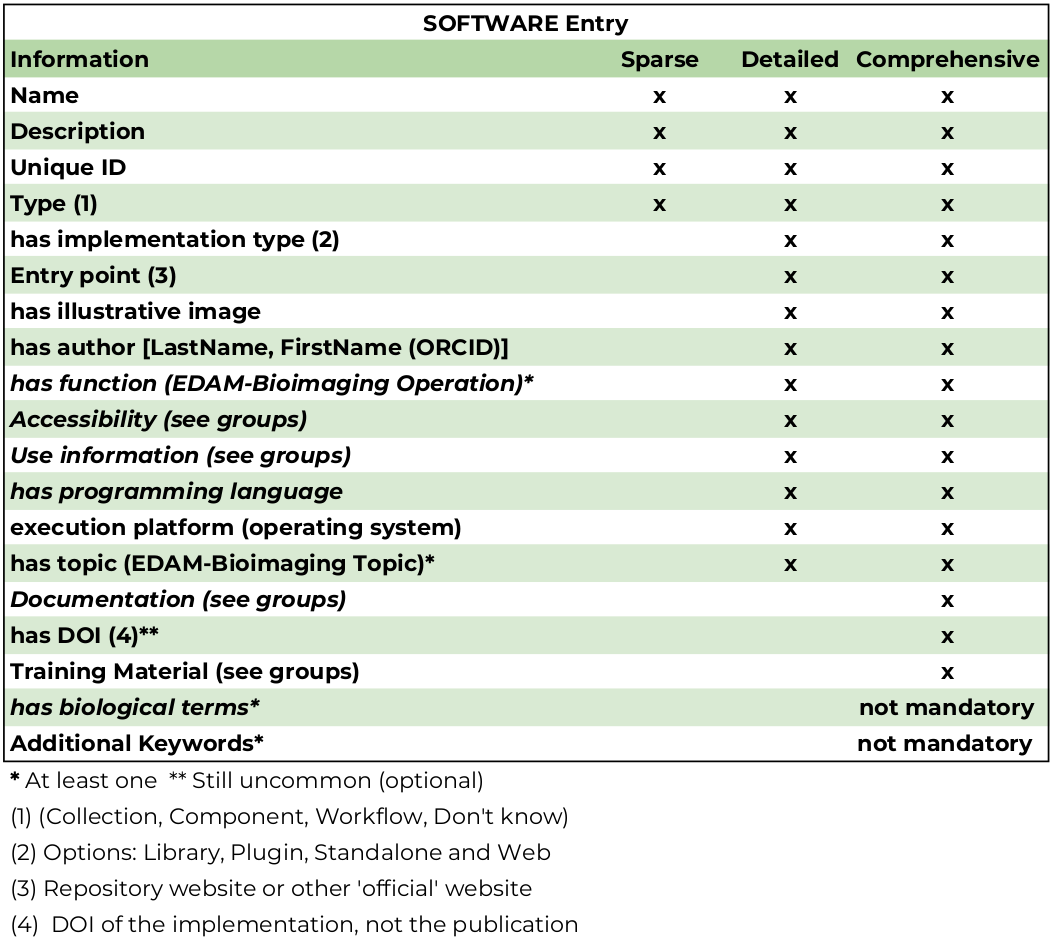 Entry information standard in 3 Tiers