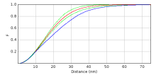 F-function plot